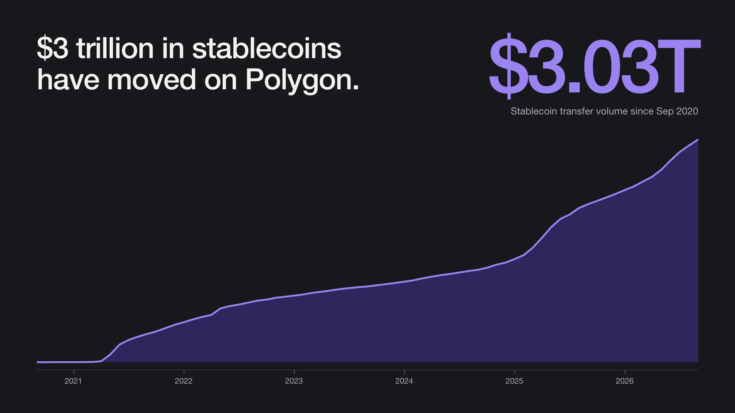Area chart of cumulative stablecoin transfer volume on Polygon from September 2020 to 2026, reaching $3.03 trillion