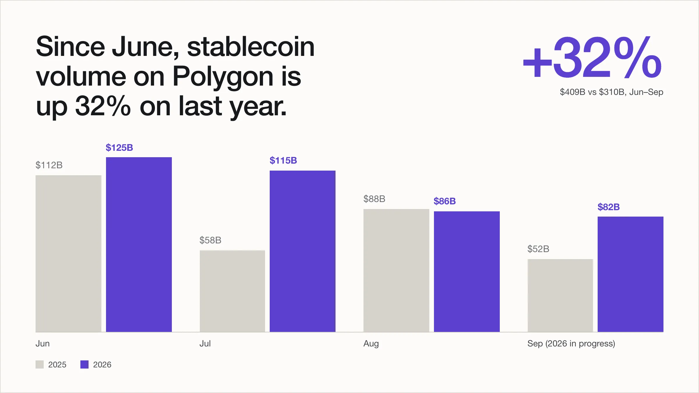 Bar chart comparing monthly stablecoin volume on Polygon, June to September 2025 versus 2026: $310B in 2025 versus $409B in 2026, up 32%