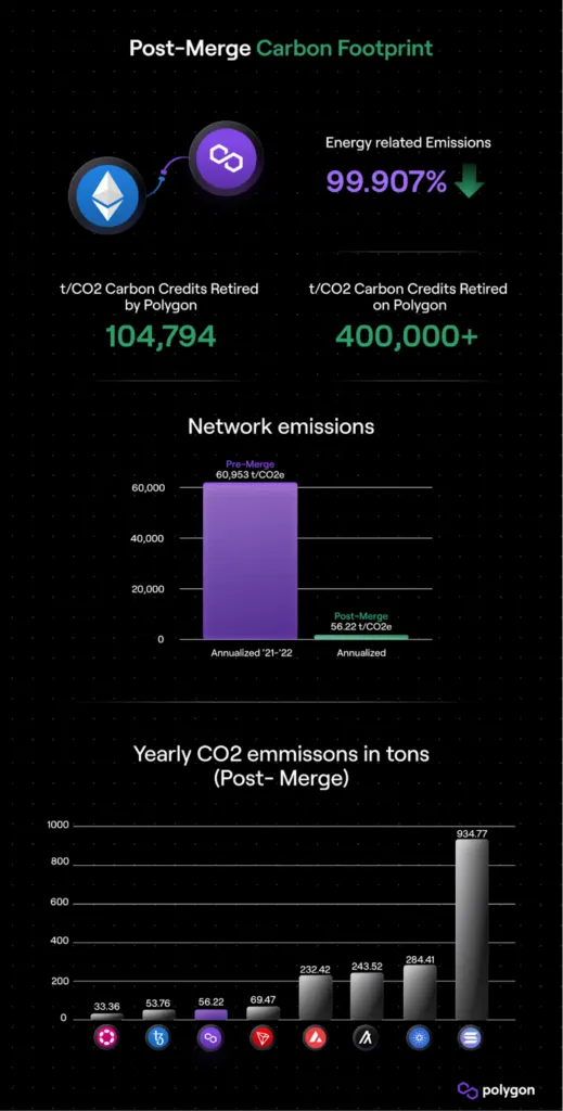 Polygon Carbon CO2 Footprint Post Ethereum Merge