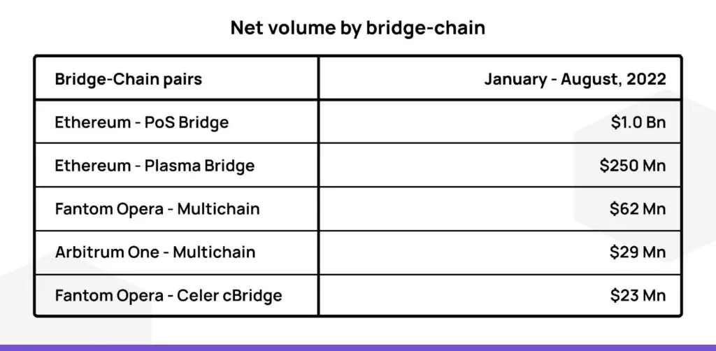 Net_volume_by_bridge_chain
