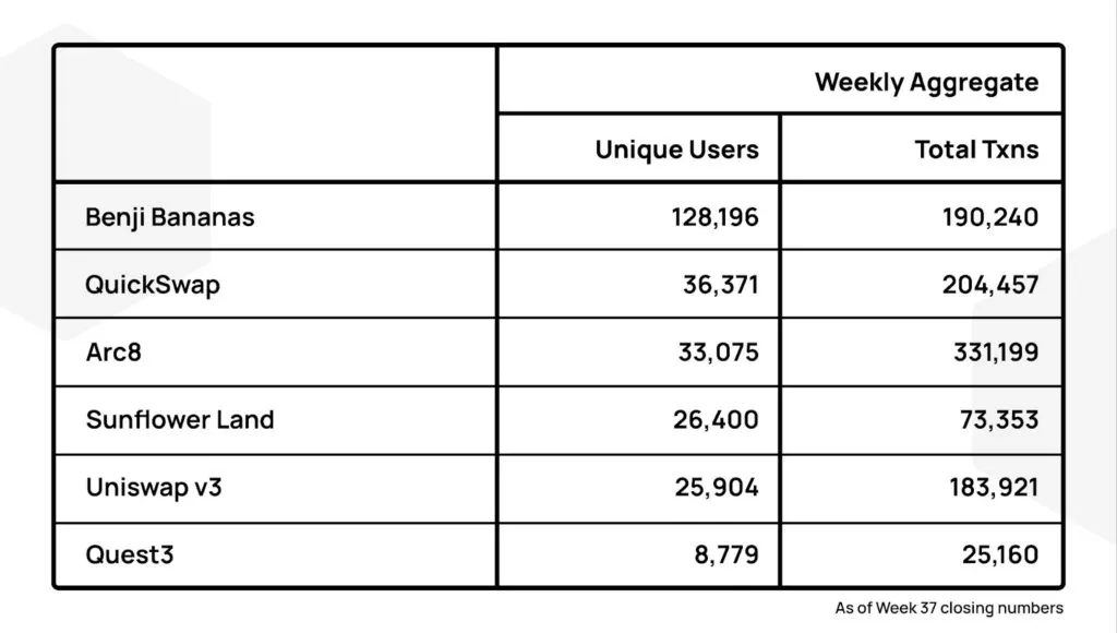 Polgyon dApp Data