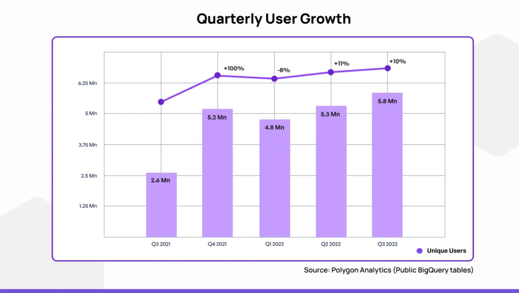Polygon-Analytics-Quarterly-User-Growth-Q3-2022