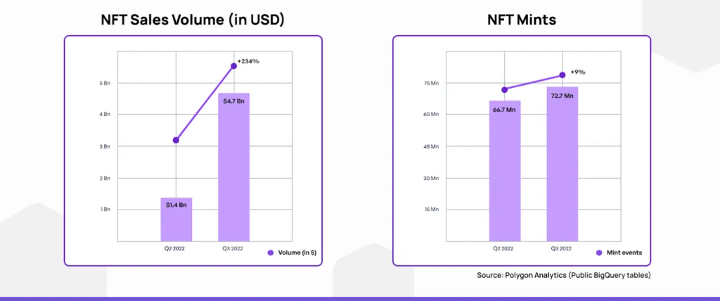 Polygon-NFT-Statistics-Q3-2022