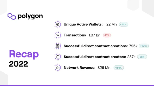 Polygon Insights for 2022