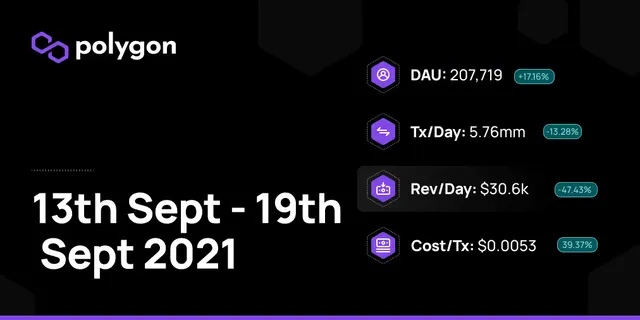 Polygon PoS in Numbers