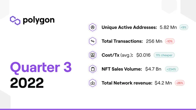 Polygon-dApp-NFT-DeFi-Insights-Q3-2022