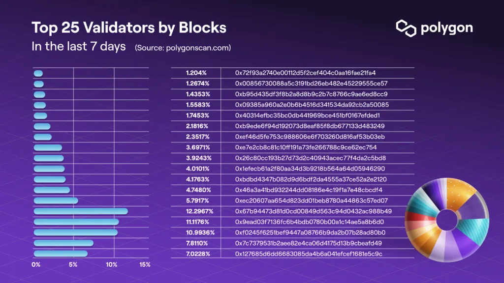 polygon_top_validators