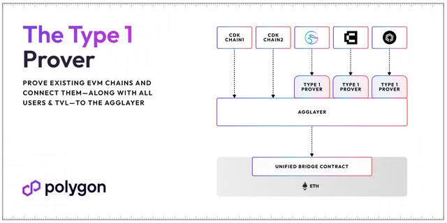 Upgrade Every EVM Chain to ZK: Introducing the Type 1 Prover