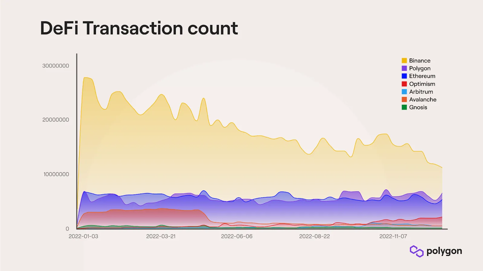 polygon-blockchain-metrics-defi-transaction-count