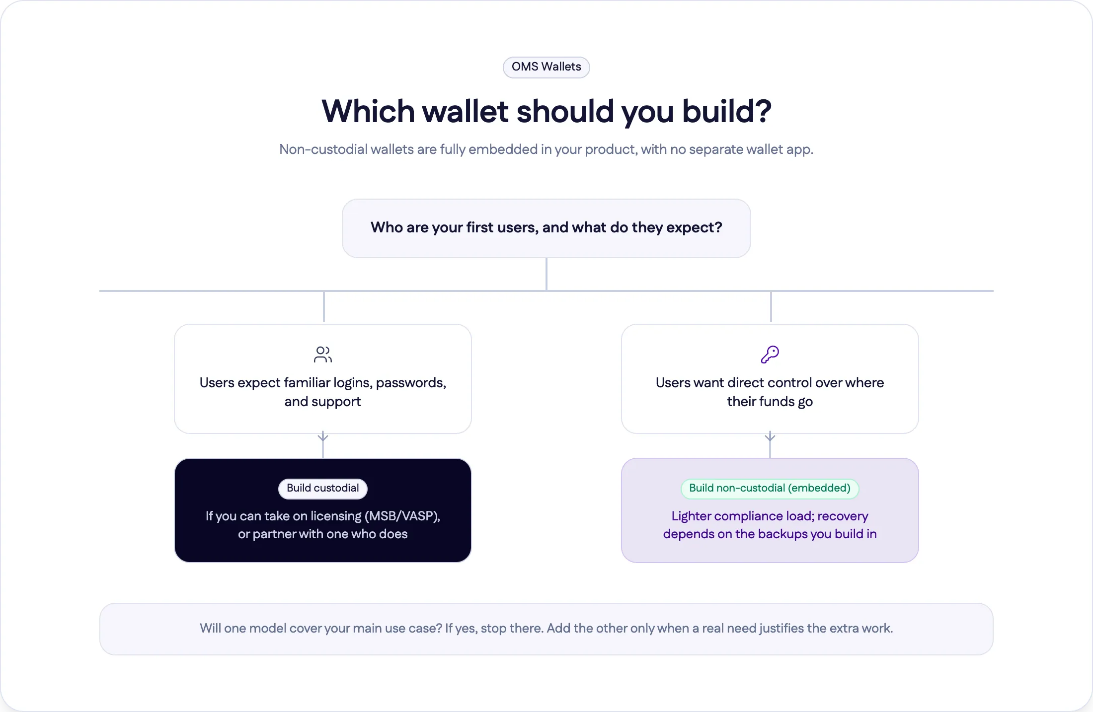 A simple decision tree: who are your first users, will one model cover your main use case, and how much compliance work can your team take on