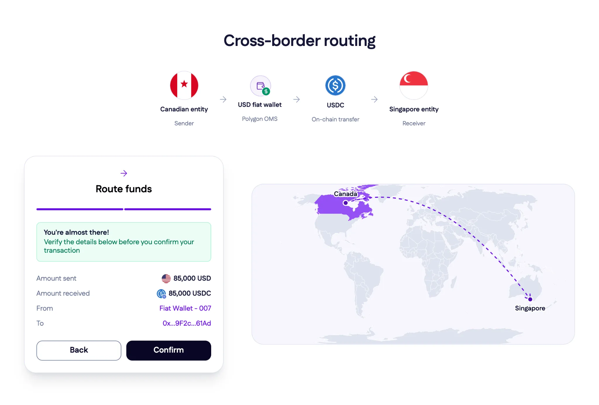 Cross-border routing: a Canadian entity pays a Singapore entity through a USD fiat wallet in Polygon OMS and an on-chain USDC transfer