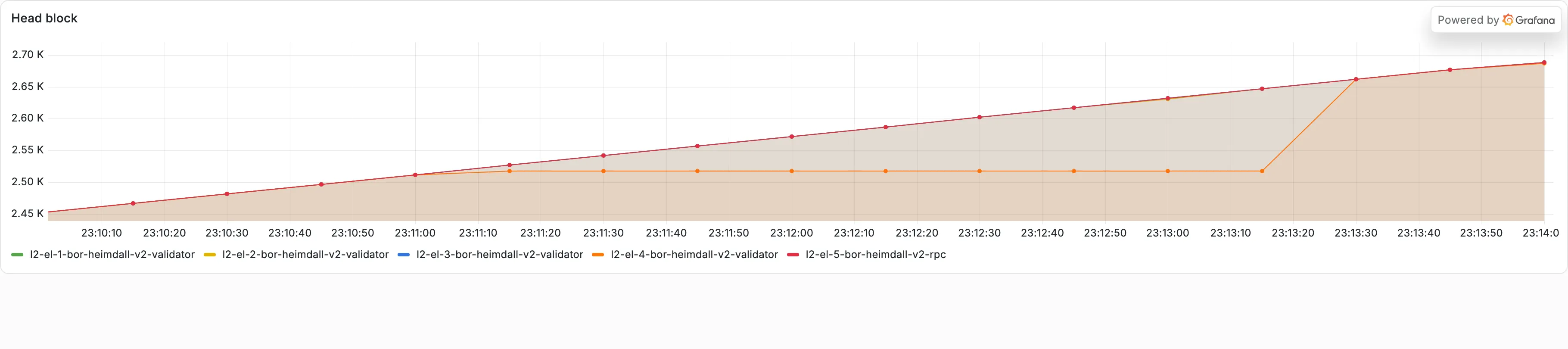 Bor execution-layer Grafana on the local kurtosis-pos devnet, the “Head block” panel. The three healthy validators and the RPC node climb in lockstep while the isolated validator 4 (orange) plateaus for the length of the partition; the moment it heals, validator 4 re-syncs the gap in one steep catch-up and rejoins the set at the same head. The healthy majority is unaffected throughout, which is the measured claim.