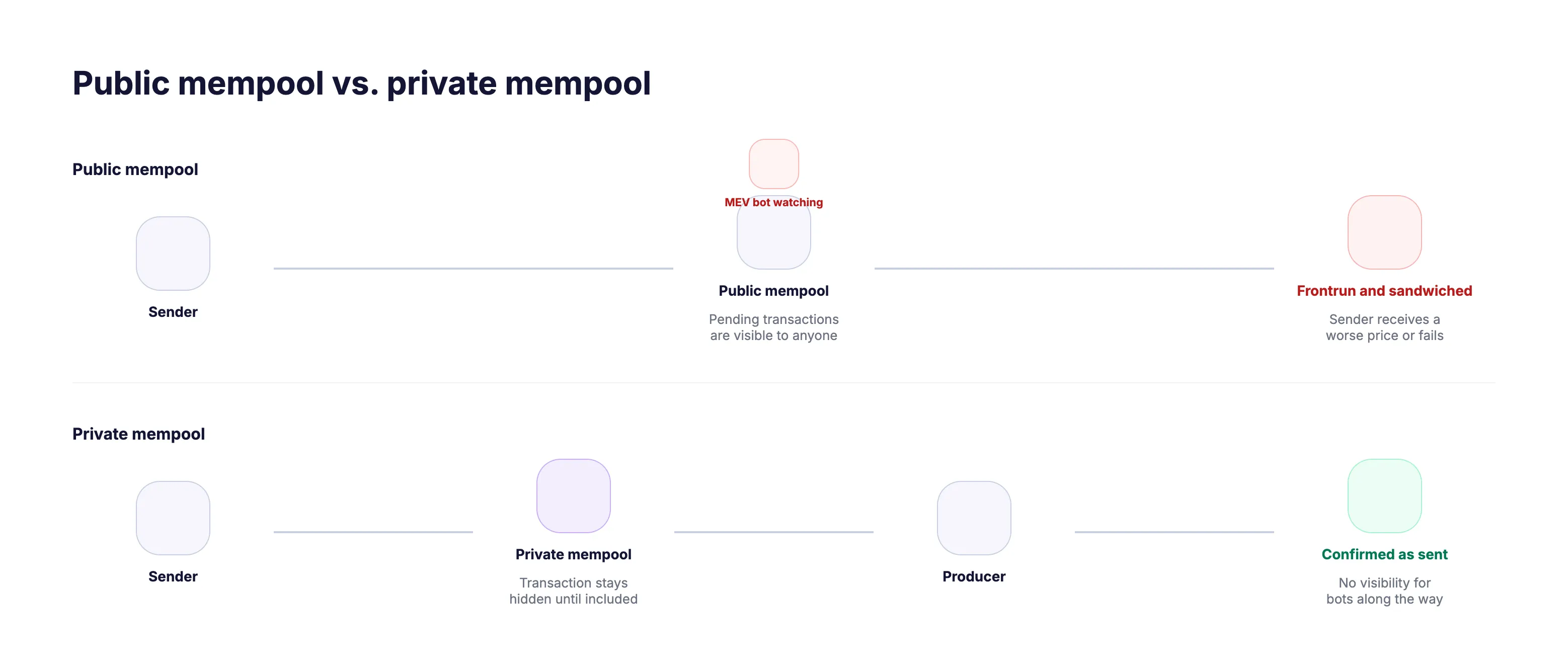 Public mempool vs. private mempool: in the public mempool pending transactions are visible to anyone and can be frontrun and sandwiched; in the private mempool the transaction stays hidden until delivered to the producer and confirmed as sent