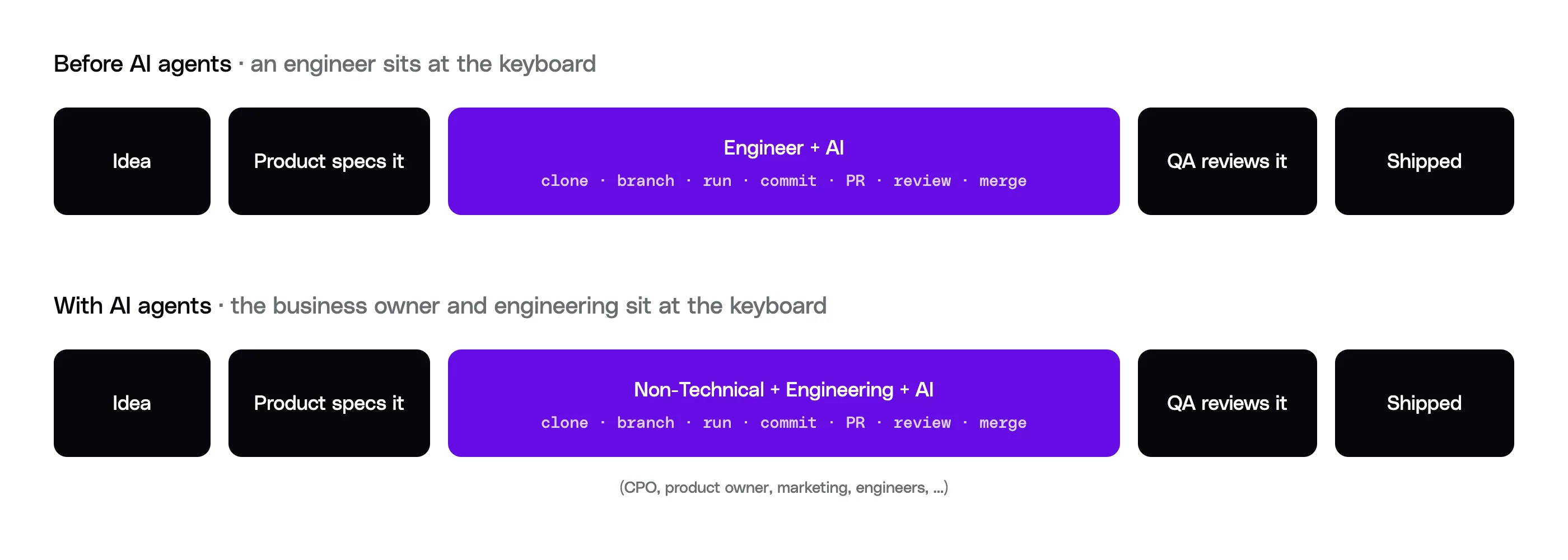 Same SDLC, different people at the keyboard