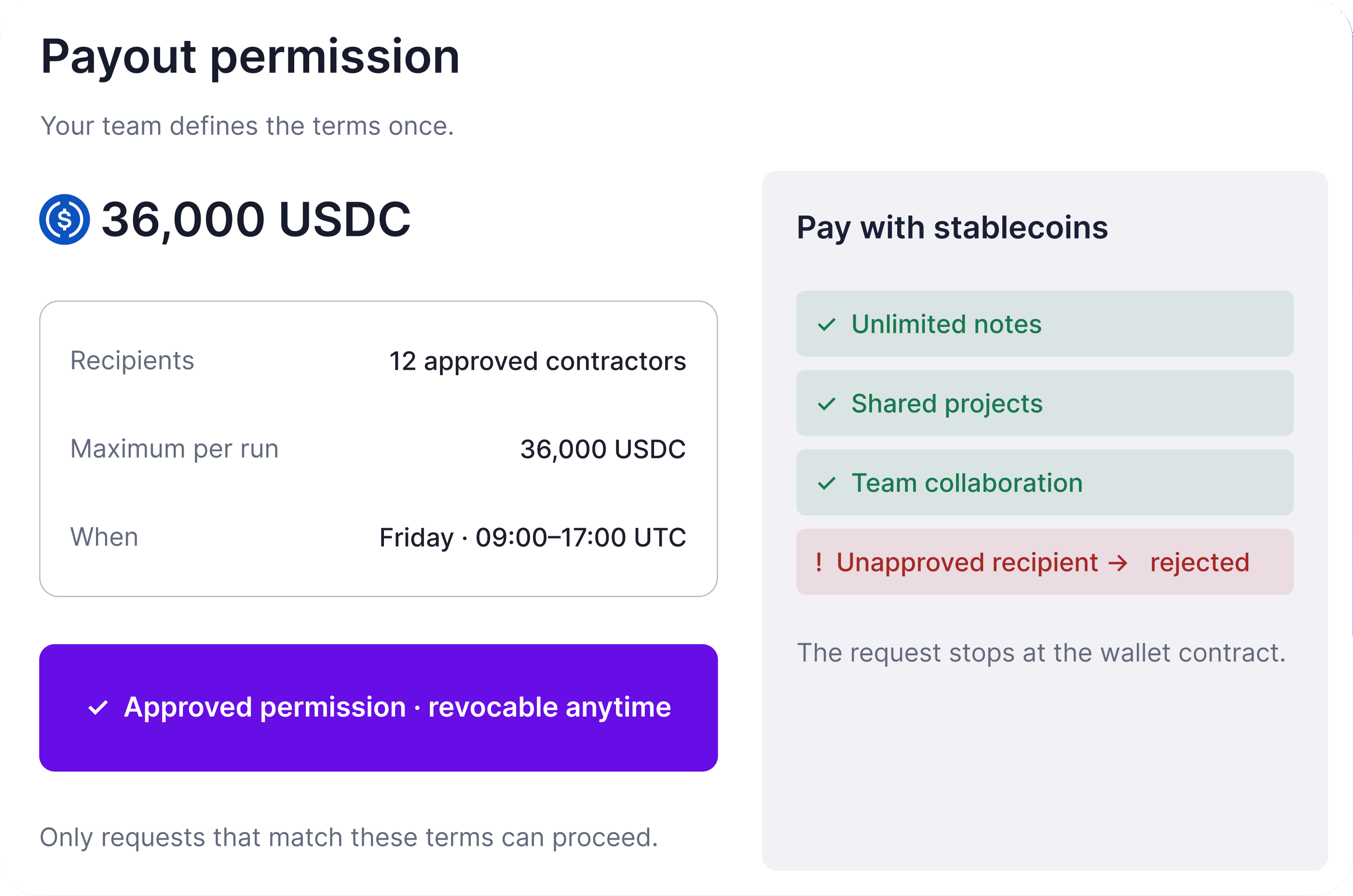 Payout permission mock — a 36,000 USDC recurring payout approved against a scoped wallet rule, shown beside a "pay with stablecoins" preview panel